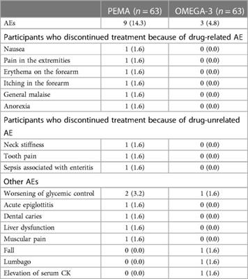 Corrigendum: The effects of pemafibrate and Omega-3 fatty acid ethyl on apoB-48 in dyslipidemic patients treated with statin: A prospective, multicenter, open-label, randomized, parallel group trial in Japan (PROUD48 study)